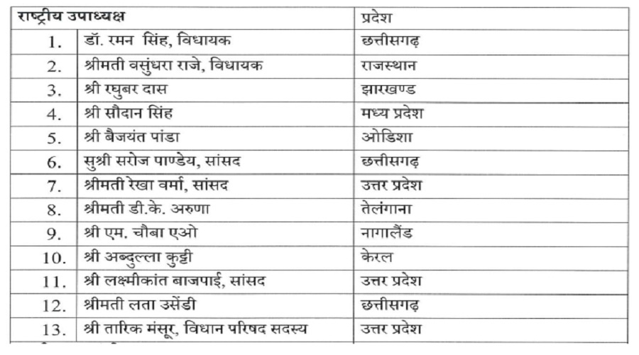 BJP राष्ट्रीय संगठन में इन नेताओं को मिली जिम्मेदारी, उत्तराखंड से इनका नाम शामिल